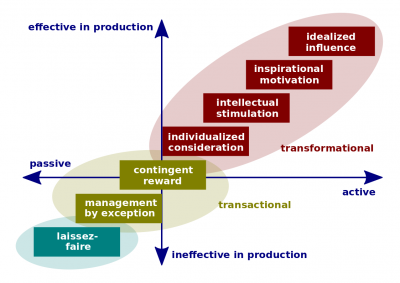 CB11200: Leadership Theories